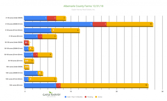 Albemarle Farms - Real Estate Market Update Dec 2018