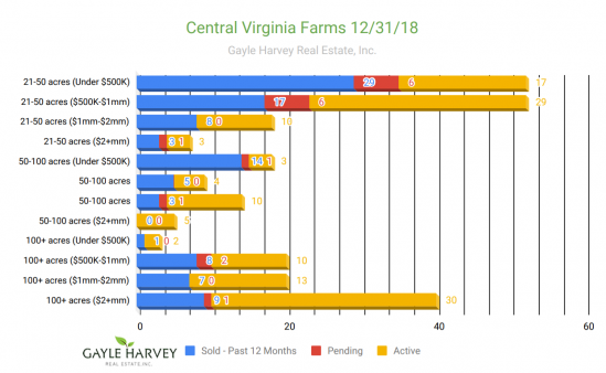Central VA Farms – Real Estate Market Update – Dec. 2018