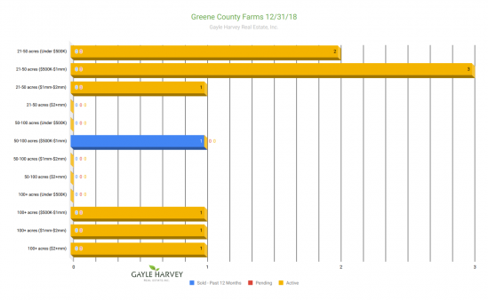 Greene Farms - Real Estate Market Update - Dec. 2018