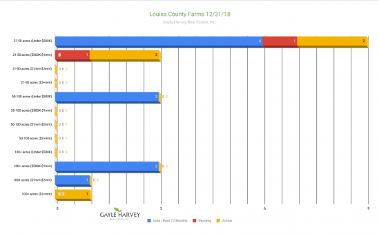 Louisa Farms - Real Estate Market Update - Dec. 2018