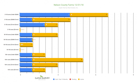 Nelson Farms - Real Estate Market Update - Dec. 2018