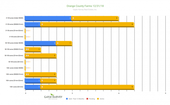 Orange Farms - Real Estate Market Update - Dec. 2018